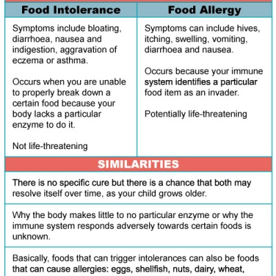 Food Allergies VS Food Intolerances