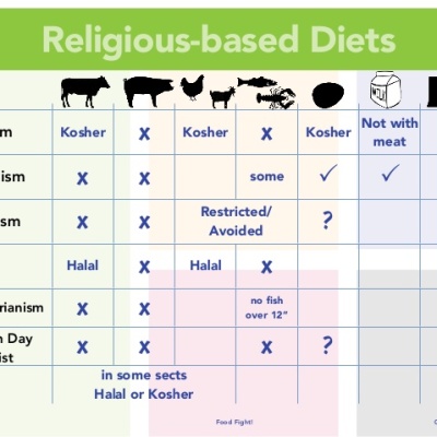 Dietary Restrictions Beyond Food Allergies: Religious Restrictions