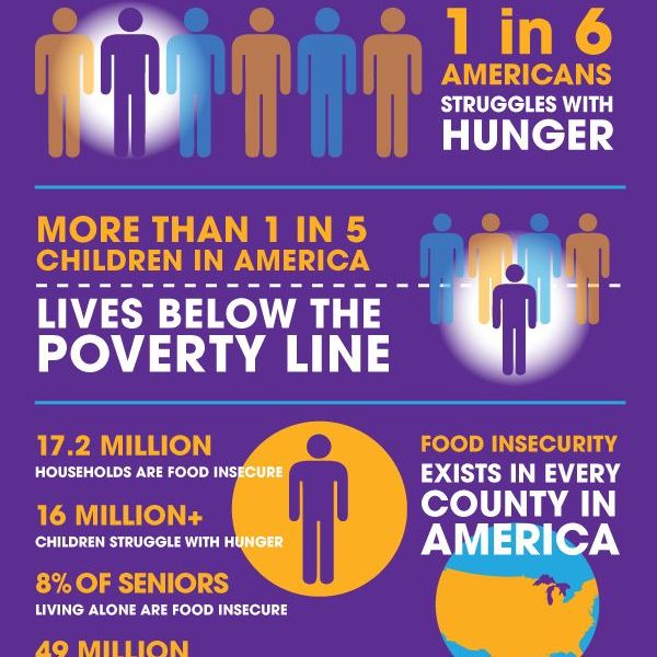 Hunger Facts and Statistics